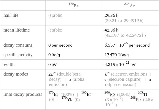  | Er-170 | Ac-226 half-life | (stable) | 29.36 h (29.21 to 29.4919 h) mean lifetime | (stable) | 42.36 h (42.197 to 42.5475 h) decay constant | 0 per second | 6.557×10^-6 per second specific activity | 0 Bq/g | 17470 TBq/g width | 0 eV | 4.315×10^-21 eV decay modes | 2β^- (double beta decay) | α (alpha emission) | β^- (electron emission) | ϵ (electron capture) | α (alpha emission) final decay products | Er-170 (100%) | Er-166 (0) | Yb-170 (0) | Pb-206 (100%) | Tl-205 (3×10^-9) | Pb-208 (2.5×10^-10)
