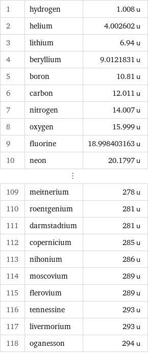 1 | hydrogen | 1.008 u 2 | helium | 4.002602 u 3 | lithium | 6.94 u 4 | beryllium | 9.0121831 u 5 | boron | 10.81 u 6 | carbon | 12.011 u 7 | nitrogen | 14.007 u 8 | oxygen | 15.999 u 9 | fluorine | 18.998403163 u 10 | neon | 20.1797 u ⋮ | |  109 | meitnerium | 278 u 110 | roentgenium | 281 u 111 | darmstadtium | 281 u 112 | copernicium | 285 u 113 | nihonium | 286 u 114 | moscovium | 289 u 115 | flerovium | 289 u 116 | tennessine | 293 u 117 | livermorium | 293 u 118 | oganesson | 294 u