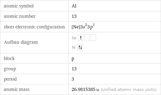 atomic symbol | Al atomic number | 13 short electronic configuration | [Ne]3s^23p^1 Aufbau diagram | 3p  3s  block | p group | 13 period | 3 atomic mass | 26.9815385 u (unified atomic mass units)
