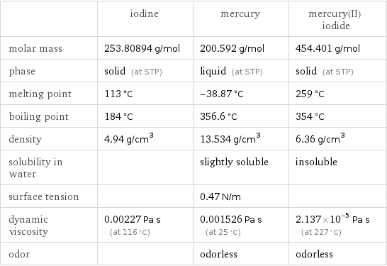  | iodine | mercury | mercury(II) iodide molar mass | 253.80894 g/mol | 200.592 g/mol | 454.401 g/mol phase | solid (at STP) | liquid (at STP) | solid (at STP) melting point | 113 °C | -38.87 °C | 259 °C boiling point | 184 °C | 356.6 °C | 354 °C density | 4.94 g/cm^3 | 13.534 g/cm^3 | 6.36 g/cm^3 solubility in water | | slightly soluble | insoluble surface tension | | 0.47 N/m |  dynamic viscosity | 0.00227 Pa s (at 116 °C) | 0.001526 Pa s (at 25 °C) | 2.137×10^-5 Pa s (at 227 °C) odor | | odorless | odorless