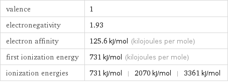 valence | 1 electronegativity | 1.93 electron affinity | 125.6 kJ/mol (kilojoules per mole) first ionization energy | 731 kJ/mol (kilojoules per mole) ionization energies | 731 kJ/mol | 2070 kJ/mol | 3361 kJ/mol