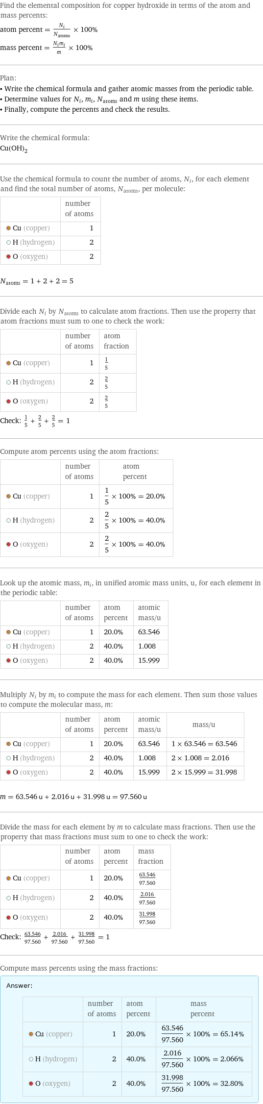 Find the elemental composition for copper hydroxide in terms of the atom and mass percents: atom percent = N_i/N_atoms × 100% mass percent = (N_im_i)/m × 100% Plan: • Write the chemical formula and gather atomic masses from the periodic table. • Determine values for N_i, m_i, N_atoms and m using these items. • Finally, compute the percents and check the results. Write the chemical formula: Cu(OH)_2 Use the chemical formula to count the number of atoms, N_i, for each element and find the total number of atoms, N_atoms, per molecule:  | number of atoms  Cu (copper) | 1  H (hydrogen) | 2  O (oxygen) | 2  N_atoms = 1 + 2 + 2 = 5 Divide each N_i by N_atoms to calculate atom fractions. Then use the property that atom fractions must sum to one to check the work:  | number of atoms | atom fraction  Cu (copper) | 1 | 1/5  H (hydrogen) | 2 | 2/5  O (oxygen) | 2 | 2/5 Check: 1/5 + 2/5 + 2/5 = 1 Compute atom percents using the atom fractions:  | number of atoms | atom percent  Cu (copper) | 1 | 1/5 × 100% = 20.0%  H (hydrogen) | 2 | 2/5 × 100% = 40.0%  O (oxygen) | 2 | 2/5 × 100% = 40.0% Look up the atomic mass, m_i, in unified atomic mass units, u, for each element in the periodic table:  | number of atoms | atom percent | atomic mass/u  Cu (copper) | 1 | 20.0% | 63.546  H (hydrogen) | 2 | 40.0% | 1.008  O (oxygen) | 2 | 40.0% | 15.999 Multiply N_i by m_i to compute the mass for each element. Then sum those values to compute the molecular mass, m:  | number of atoms | atom percent | atomic mass/u | mass/u  Cu (copper) | 1 | 20.0% | 63.546 | 1 × 63.546 = 63.546  H (hydrogen) | 2 | 40.0% | 1.008 | 2 × 1.008 = 2.016  O (oxygen) | 2 | 40.0% | 15.999 | 2 × 15.999 = 31.998  m = 63.546 u + 2.016 u + 31.998 u = 97.560 u Divide the mass for each element by m to calculate mass fractions. Then use the property that mass fractions must sum to one to check the work:  | number of atoms | atom percent | mass fraction  Cu (copper) | 1 | 20.0% | 63.546/97.560  H (hydrogen) | 2 | 40.0% | 2.016/97.560  O (oxygen) | 2 | 40.0% | 31.998/97.560 Check: 63.546/97.560 + 2.016/97.560 + 31.998/97.560 = 1 Compute mass percents using the mass fractions: Answer: |   | | number of atoms | atom percent | mass percent  Cu (copper) | 1 | 20.0% | 63.546/97.560 × 100% = 65.14%  H (hydrogen) | 2 | 40.0% | 2.016/97.560 × 100% = 2.066%  O (oxygen) | 2 | 40.0% | 31.998/97.560 × 100% = 32.80%