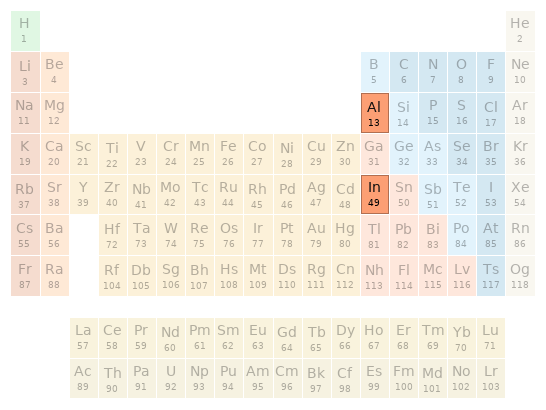 Periodic table location