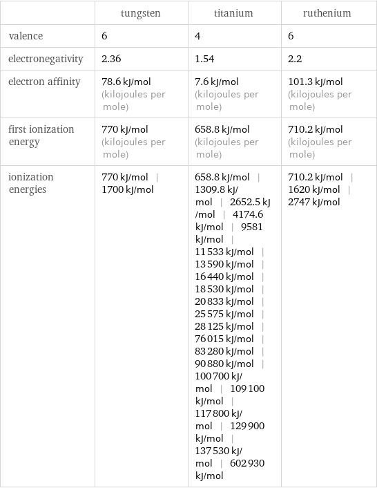  | tungsten | titanium | ruthenium valence | 6 | 4 | 6 electronegativity | 2.36 | 1.54 | 2.2 electron affinity | 78.6 kJ/mol (kilojoules per mole) | 7.6 kJ/mol (kilojoules per mole) | 101.3 kJ/mol (kilojoules per mole) first ionization energy | 770 kJ/mol (kilojoules per mole) | 658.8 kJ/mol (kilojoules per mole) | 710.2 kJ/mol (kilojoules per mole) ionization energies | 770 kJ/mol | 1700 kJ/mol | 658.8 kJ/mol | 1309.8 kJ/mol | 2652.5 kJ/mol | 4174.6 kJ/mol | 9581 kJ/mol | 11533 kJ/mol | 13590 kJ/mol | 16440 kJ/mol | 18530 kJ/mol | 20833 kJ/mol | 25575 kJ/mol | 28125 kJ/mol | 76015 kJ/mol | 83280 kJ/mol | 90880 kJ/mol | 100700 kJ/mol | 109100 kJ/mol | 117800 kJ/mol | 129900 kJ/mol | 137530 kJ/mol | 602930 kJ/mol | 710.2 kJ/mol | 1620 kJ/mol | 2747 kJ/mol