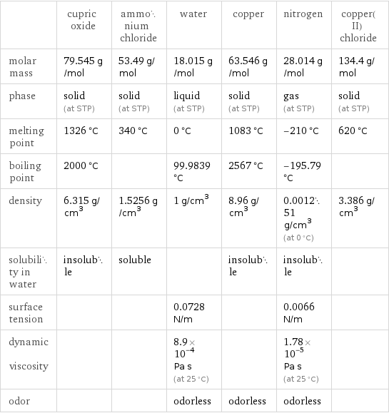  | cupric oxide | ammonium chloride | water | copper | nitrogen | copper(II) chloride molar mass | 79.545 g/mol | 53.49 g/mol | 18.015 g/mol | 63.546 g/mol | 28.014 g/mol | 134.4 g/mol phase | solid (at STP) | solid (at STP) | liquid (at STP) | solid (at STP) | gas (at STP) | solid (at STP) melting point | 1326 °C | 340 °C | 0 °C | 1083 °C | -210 °C | 620 °C boiling point | 2000 °C | | 99.9839 °C | 2567 °C | -195.79 °C |  density | 6.315 g/cm^3 | 1.5256 g/cm^3 | 1 g/cm^3 | 8.96 g/cm^3 | 0.001251 g/cm^3 (at 0 °C) | 3.386 g/cm^3 solubility in water | insoluble | soluble | | insoluble | insoluble |  surface tension | | | 0.0728 N/m | | 0.0066 N/m |  dynamic viscosity | | | 8.9×10^-4 Pa s (at 25 °C) | | 1.78×10^-5 Pa s (at 25 °C) |  odor | | | odorless | odorless | odorless | 