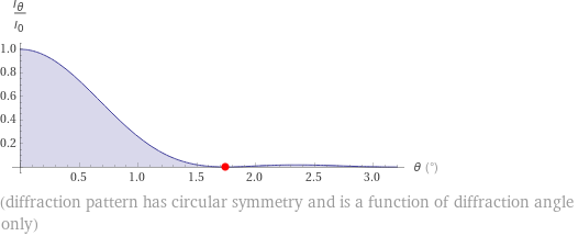  (diffraction pattern has circular symmetry and is a function of diffraction angle only)