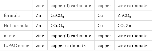  | zinc | copper(II) carbonate | copper | zinc carbonate formula | Zn | CuCO_3 | Cu | ZnCO_3 Hill formula | Zn | CCuO_3 | Cu | CO_3Zn name | zinc | copper(II) carbonate | copper | zinc carbonate IUPAC name | zinc | copper carbonate | copper | zinc carbonate