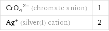 (CrO_4)^(2-) (chromate anion) | 1 Ag^+ (silver(I) cation) | 2