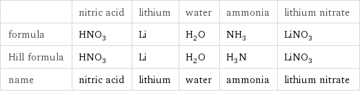  | nitric acid | lithium | water | ammonia | lithium nitrate formula | HNO_3 | Li | H_2O | NH_3 | LiNO_3 Hill formula | HNO_3 | Li | H_2O | H_3N | LiNO_3 name | nitric acid | lithium | water | ammonia | lithium nitrate