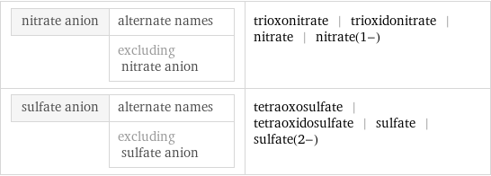 nitrate anion | alternate names  | excluding nitrate anion | trioxonitrate | trioxidonitrate | nitrate | nitrate(1-) sulfate anion | alternate names  | excluding sulfate anion | tetraoxosulfate | tetraoxidosulfate | sulfate | sulfate(2-)