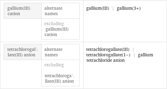 gallium(III) cation | alternate names  | excluding gallium(III) cation | gallium(III) | gallium(3+) tetrachlorogallate(III) anion | alternate names  | excluding tetrachlorogallate(III) anion | tetrachlorogallate(III) | tetrachlorogallate(1-) | gallium tetrachloride anion