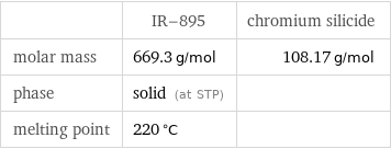  | IR-895 | chromium silicide molar mass | 669.3 g/mol | 108.17 g/mol phase | solid (at STP) |  melting point | 220 °C | 