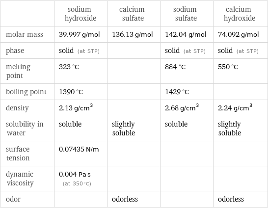  | sodium hydroxide | calcium sulfate | sodium sulfate | calcium hydroxide molar mass | 39.997 g/mol | 136.13 g/mol | 142.04 g/mol | 74.092 g/mol phase | solid (at STP) | | solid (at STP) | solid (at STP) melting point | 323 °C | | 884 °C | 550 °C boiling point | 1390 °C | | 1429 °C |  density | 2.13 g/cm^3 | | 2.68 g/cm^3 | 2.24 g/cm^3 solubility in water | soluble | slightly soluble | soluble | slightly soluble surface tension | 0.07435 N/m | | |  dynamic viscosity | 0.004 Pa s (at 350 °C) | | |  odor | | odorless | | odorless