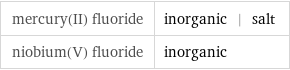 mercury(II) fluoride | inorganic | salt niobium(V) fluoride | inorganic