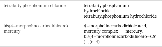 tetrabutylphosphonium chloride | tetrabutylphosphanium hydrochloride | tetrabutylphosphonium hydrochloride bis(4-morpholinecarbodithioato)mercury | 4-morpholinecarbodithioic acid, mercury complex | mercury, bis(4-morpholinecarbodithioato-s, S')-, (t-4)-