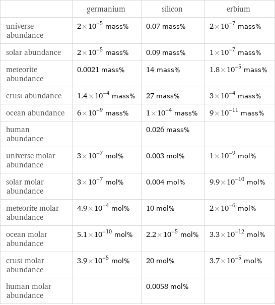  | germanium | silicon | erbium universe abundance | 2×10^-5 mass% | 0.07 mass% | 2×10^-7 mass% solar abundance | 2×10^-5 mass% | 0.09 mass% | 1×10^-7 mass% meteorite abundance | 0.0021 mass% | 14 mass% | 1.8×10^-5 mass% crust abundance | 1.4×10^-4 mass% | 27 mass% | 3×10^-4 mass% ocean abundance | 6×10^-9 mass% | 1×10^-4 mass% | 9×10^-11 mass% human abundance | | 0.026 mass% |  universe molar abundance | 3×10^-7 mol% | 0.003 mol% | 1×10^-9 mol% solar molar abundance | 3×10^-7 mol% | 0.004 mol% | 9.9×10^-10 mol% meteorite molar abundance | 4.9×10^-4 mol% | 10 mol% | 2×10^-6 mol% ocean molar abundance | 5.1×10^-10 mol% | 2.2×10^-5 mol% | 3.3×10^-12 mol% crust molar abundance | 3.9×10^-5 mol% | 20 mol% | 3.7×10^-5 mol% human molar abundance | | 0.0058 mol% | 
