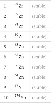 1 | Zr-94 | (stable) 2 | Zr-92 | (stable) 3 | Zr-91 | (stable) 4 | Zr-90 | (stable) 5 | Zn-68 | (stable) 6 | Zn-67 | (stable) 7 | Zn-66 | (stable) 8 | Zn-64 | (stable) 9 | Y-89 | (stable) 10 | Yb-176 | (stable)