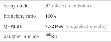 decay mode | β^- (electron emission) branching ratio | 100% Q-value | 7.72 MeV (megaelectronvolts) daughter nuclide | Ru-108