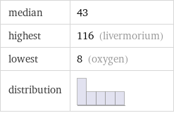 median | 43 highest | 116 (livermorium) lowest | 8 (oxygen) distribution | 