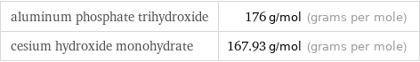 aluminum phosphate trihydroxide | 176 g/mol (grams per mole) cesium hydroxide monohydrate | 167.93 g/mol (grams per mole)