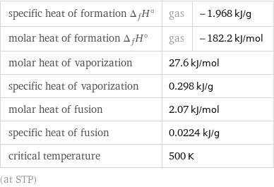 specific heat of formation Δ_fH° | gas | -1.968 kJ/g molar heat of formation Δ_fH° | gas | -182.2 kJ/mol molar heat of vaporization | 27.6 kJ/mol |  specific heat of vaporization | 0.298 kJ/g |  molar heat of fusion | 2.07 kJ/mol |  specific heat of fusion | 0.0224 kJ/g |  critical temperature | 500 K |  (at STP)