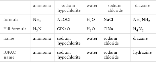  | ammonia | sodium hypochlorite | water | sodium chloride | diazane formula | NH_3 | NaOCl | H_2O | NaCl | NH_2NH_2 Hill formula | H_3N | ClNaO | H_2O | ClNa | H_4N_2 name | ammonia | sodium hypochlorite | water | sodium chloride | diazane IUPAC name | ammonia | sodium hypochlorite | water | sodium chloride | hydrazine