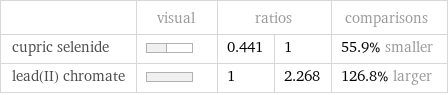  | visual | ratios | | comparisons cupric selenide | | 0.441 | 1 | 55.9% smaller lead(II) chromate | | 1 | 2.268 | 126.8% larger