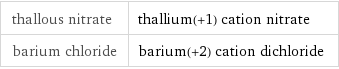 thallous nitrate | thallium(+1) cation nitrate barium chloride | barium(+2) cation dichloride