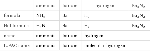  | ammonia | barium | hydrogen | Ba3N2 formula | NH_3 | Ba | H_2 | Ba3N2 Hill formula | H_3N | Ba | H_2 | Ba3N2 name | ammonia | barium | hydrogen |  IUPAC name | ammonia | barium | molecular hydrogen | 