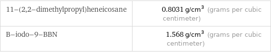 11-(2, 2-dimethylpropyl)heneicosane | 0.8031 g/cm^3 (grams per cubic centimeter) B-iodo-9-BBN | 1.568 g/cm^3 (grams per cubic centimeter)