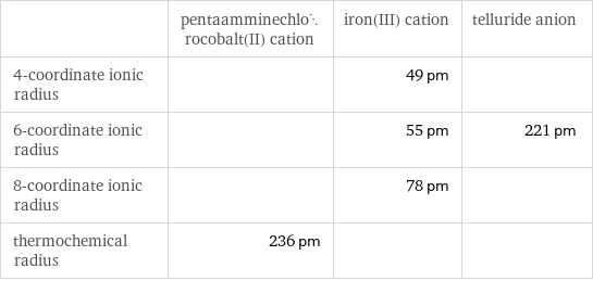  | pentaamminechlorocobalt(II) cation | iron(III) cation | telluride anion 4-coordinate ionic radius | | 49 pm |  6-coordinate ionic radius | | 55 pm | 221 pm 8-coordinate ionic radius | | 78 pm |  thermochemical radius | 236 pm | | 