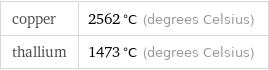 copper | 2562 °C (degrees Celsius) thallium | 1473 °C (degrees Celsius)