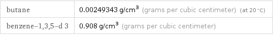 butane | 0.00249343 g/cm^3 (grams per cubic centimeter) (at 20 °C) benzene-1, 3, 5-d 3 | 0.908 g/cm^3 (grams per cubic centimeter)