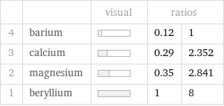  | | visual | ratios |  4 | barium | | 0.12 | 1 3 | calcium | | 0.29 | 2.352 2 | magnesium | | 0.35 | 2.841 1 | beryllium | | 1 | 8