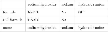  | sodium hydroxide | sodium | hydroxide anion formula | NaOH | Na | (OH)^- Hill formula | HNaO | Na |  name | sodium hydroxide | sodium | hydroxide anion