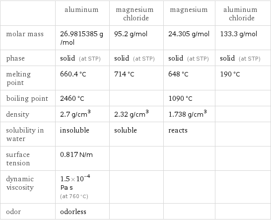  | aluminum | magnesium chloride | magnesium | aluminum chloride molar mass | 26.9815385 g/mol | 95.2 g/mol | 24.305 g/mol | 133.3 g/mol phase | solid (at STP) | solid (at STP) | solid (at STP) | solid (at STP) melting point | 660.4 °C | 714 °C | 648 °C | 190 °C boiling point | 2460 °C | | 1090 °C |  density | 2.7 g/cm^3 | 2.32 g/cm^3 | 1.738 g/cm^3 |  solubility in water | insoluble | soluble | reacts |  surface tension | 0.817 N/m | | |  dynamic viscosity | 1.5×10^-4 Pa s (at 760 °C) | | |  odor | odorless | | | 