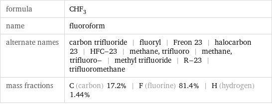 formula | CHF_3 name | fluoroform alternate names | carbon trifluoride | fluoryl | Freon 23 | halocarbon 23 | HFC-23 | methane, trifluoro | methane, trifluoro- | methyl trifluoride | R-23 | trifluoromethane mass fractions | C (carbon) 17.2% | F (fluorine) 81.4% | H (hydrogen) 1.44%