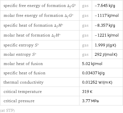 specific free energy of formation Δ_fG° | gas | -7.645 kJ/g molar free energy of formation Δ_fG° | gas | -1117 kJ/mol specific heat of formation Δ_fH° | gas | -8.357 kJ/g molar heat of formation Δ_fH° | gas | -1221 kJ/mol specific entropy S° | gas | 1.999 J/(g K) molar entropy S° | gas | 292 J/(mol K) molar heat of fusion | 5.02 kJ/mol |  specific heat of fusion | 0.03437 kJ/g |  thermal conductivity | 0.01262 W/(m K) |  critical temperature | 319 K |  critical pressure | 3.77 MPa |  (at STP)