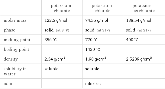  | potassium chlorate | potassium chloride | potassium perchlorate molar mass | 122.5 g/mol | 74.55 g/mol | 138.54 g/mol phase | solid (at STP) | solid (at STP) | solid (at STP) melting point | 356 °C | 770 °C | 400 °C boiling point | | 1420 °C |  density | 2.34 g/cm^3 | 1.98 g/cm^3 | 2.5239 g/cm^3 solubility in water | soluble | soluble |  odor | | odorless | 