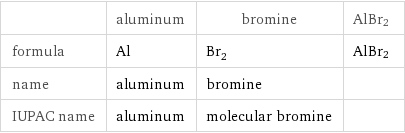  | aluminum | bromine | AlBr2 formula | Al | Br_2 | AlBr2 name | aluminum | bromine |  IUPAC name | aluminum | molecular bromine | 