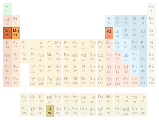 Periodic table location