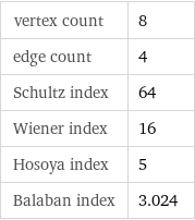 vertex count | 8 edge count | 4 Schultz index | 64 Wiener index | 16 Hosoya index | 5 Balaban index | 3.024