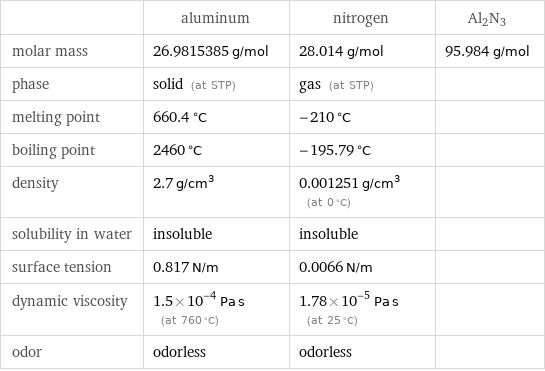  | aluminum | nitrogen | Al2N3 molar mass | 26.9815385 g/mol | 28.014 g/mol | 95.984 g/mol phase | solid (at STP) | gas (at STP) |  melting point | 660.4 °C | -210 °C |  boiling point | 2460 °C | -195.79 °C |  density | 2.7 g/cm^3 | 0.001251 g/cm^3 (at 0 °C) |  solubility in water | insoluble | insoluble |  surface tension | 0.817 N/m | 0.0066 N/m |  dynamic viscosity | 1.5×10^-4 Pa s (at 760 °C) | 1.78×10^-5 Pa s (at 25 °C) |  odor | odorless | odorless | 