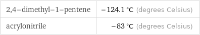 2, 4-dimethyl-1-pentene | -124.1 °C (degrees Celsius) acrylonitrile | -83 °C (degrees Celsius)