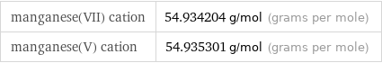 manganese(VII) cation | 54.934204 g/mol (grams per mole) manganese(V) cation | 54.935301 g/mol (grams per mole)