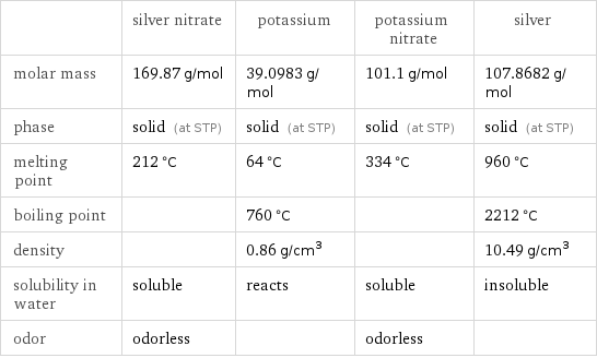  | silver nitrate | potassium | potassium nitrate | silver molar mass | 169.87 g/mol | 39.0983 g/mol | 101.1 g/mol | 107.8682 g/mol phase | solid (at STP) | solid (at STP) | solid (at STP) | solid (at STP) melting point | 212 °C | 64 °C | 334 °C | 960 °C boiling point | | 760 °C | | 2212 °C density | | 0.86 g/cm^3 | | 10.49 g/cm^3 solubility in water | soluble | reacts | soluble | insoluble odor | odorless | | odorless | 