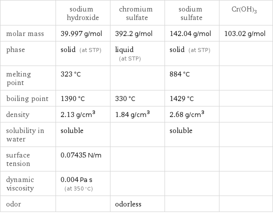  | sodium hydroxide | chromium sulfate | sodium sulfate | Cr(OH)3 molar mass | 39.997 g/mol | 392.2 g/mol | 142.04 g/mol | 103.02 g/mol phase | solid (at STP) | liquid (at STP) | solid (at STP) |  melting point | 323 °C | | 884 °C |  boiling point | 1390 °C | 330 °C | 1429 °C |  density | 2.13 g/cm^3 | 1.84 g/cm^3 | 2.68 g/cm^3 |  solubility in water | soluble | | soluble |  surface tension | 0.07435 N/m | | |  dynamic viscosity | 0.004 Pa s (at 350 °C) | | |  odor | | odorless | | 