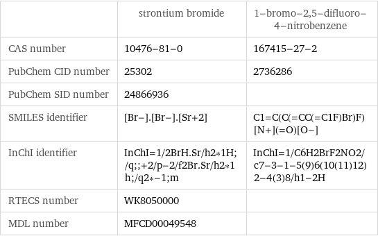  | strontium bromide | 1-bromo-2, 5-difluoro-4-nitrobenzene CAS number | 10476-81-0 | 167415-27-2 PubChem CID number | 25302 | 2736286 PubChem SID number | 24866936 |  SMILES identifier | [Br-].[Br-].[Sr+2] | C1=C(C(=CC(=C1F)Br)F)[N+](=O)[O-] InChI identifier | InChI=1/2BrH.Sr/h2*1H;/q;;+2/p-2/f2Br.Sr/h2*1h;/q2*-1;m | InChI=1/C6H2BrF2NO2/c7-3-1-5(9)6(10(11)12)2-4(3)8/h1-2H RTECS number | WK8050000 |  MDL number | MFCD00049548 | 
