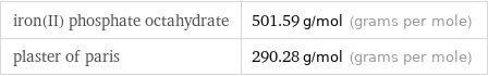 iron(II) phosphate octahydrate | 501.59 g/mol (grams per mole) plaster of paris | 290.28 g/mol (grams per mole)