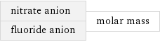 nitrate anion fluoride anion | molar mass